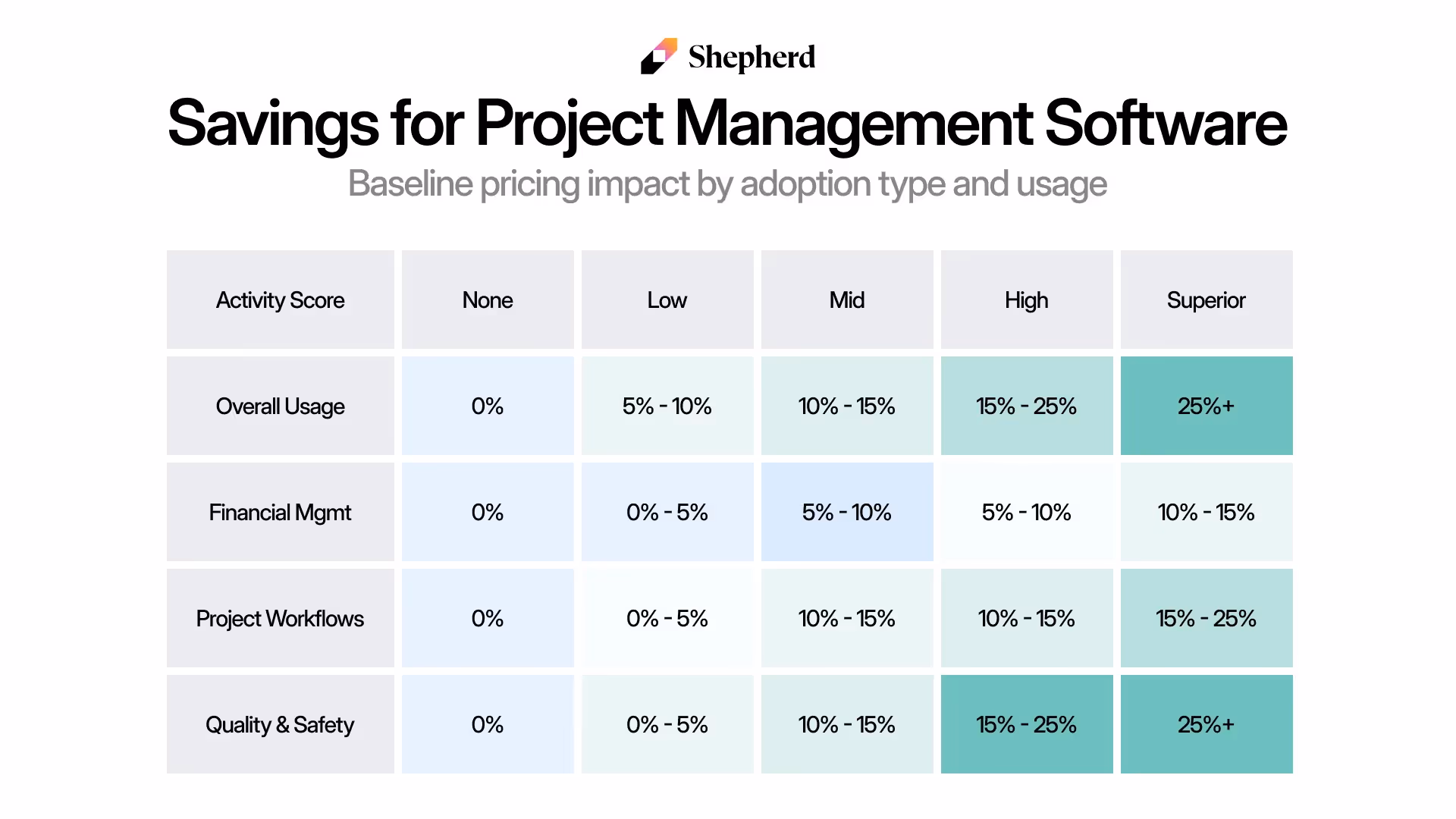 Shepherd Savings table comparing project management software premium savings by adoption and usage.