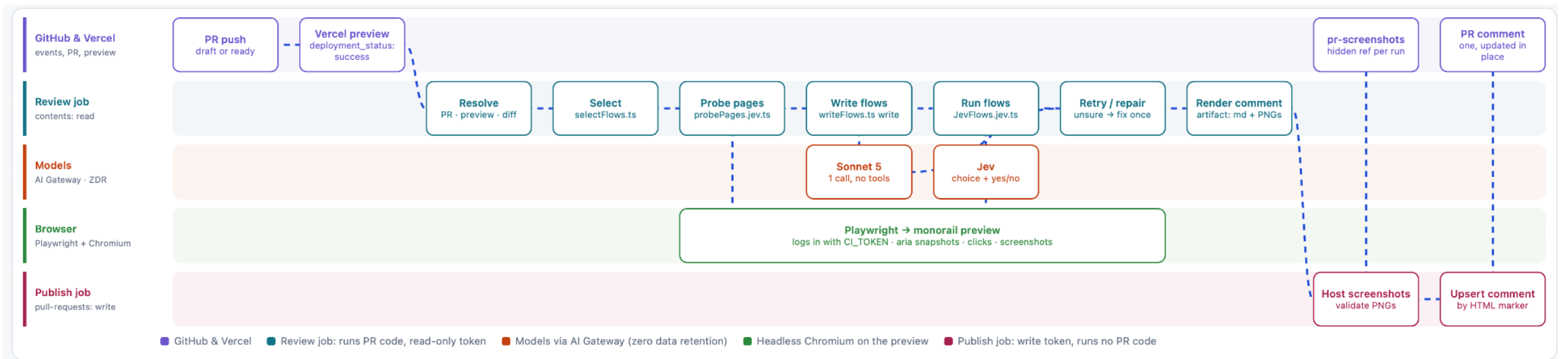 Swimlane diagram of the PR bot across GitHub and Vercel, the review job, models, the browser, and the publish job