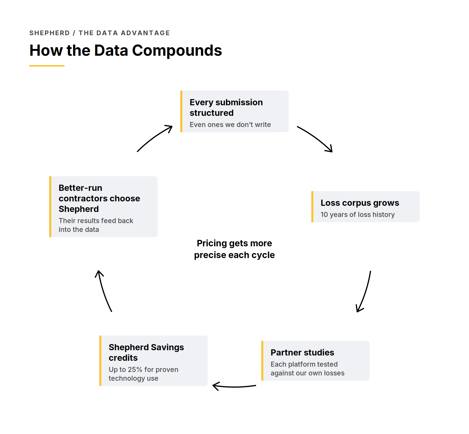 How the data compounds: every submission is structured, even ones we don't write; the loss corpus grows; partner studies test each platform against our own losses; Shepherd Savings credits of up to 25 percent reward proven technology use; better-run contractors choose Shepherd and their results feed back into the data, so pricing gets more precise each cycle.